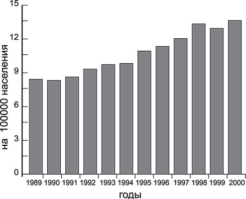 Динамика заболеваемости РПЖ в России